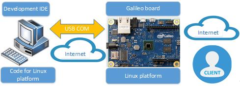 controller boards. Besides hosting a main web server, Galileo board can also be used for measurement and control. Web interface in Fig.