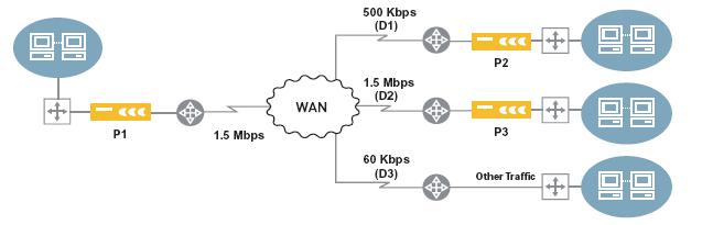 Oversubscribed Mode Sum of remote endpoints exceeds Local WAN capacity Figure 2: Oversubscribed Mode In oversubscribed mode, the sum of the remote WAN speeds exceeds the local WAN router s capacity.
