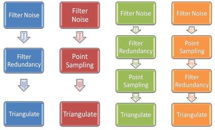 Procedure 3 and Procedure 4 apply both filter redundancy and point sampling methods.