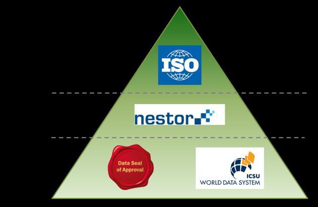 The Certification Pyramid ISO 16363:2012 - Audit and certification of