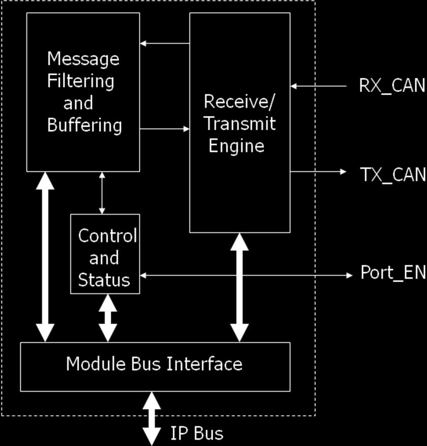 3.7 MOTOROLA SCALABLE CAN: Fig 3.6 MSCAN block diagram. The MC9S12DP256B microcontroller released by Motorola includes five CAN 2.
