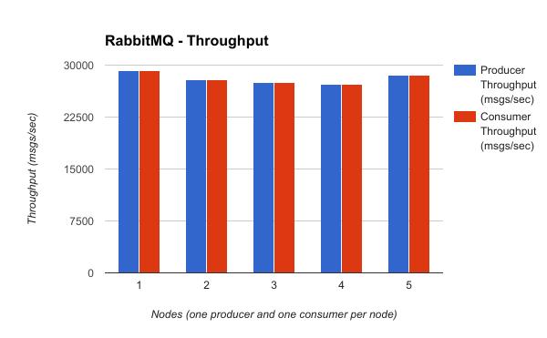 Figure 4: Kafka Throughput (Multiple Producers/Consumers Figure 7: RabbitMQ Throughput (Single Producer/Consumer Figure 5: Kafka Latency (Single Producer/Consumer Figure 8: RabbitMQ Throughput