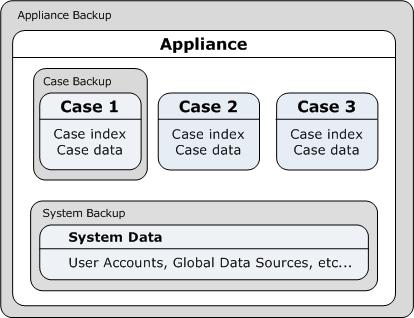 Backup and Restore: About Backups PAGE: 108 System Administration Guide Backup and Restore This section describes basic administrative tasks involving backup and restore.