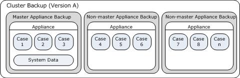 Backup and Restore: Backing up a Cluster PAGE: 132 Backing up a Cluster A combination of backups that enable you to restore the cluster: Appliance