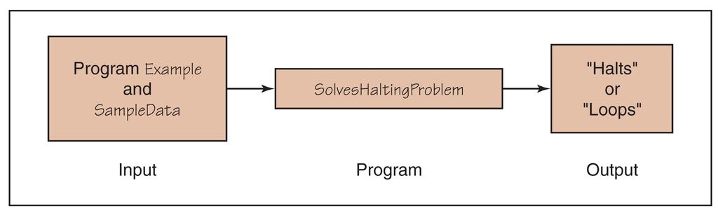 Halting problem Assume that there exists a Turing-machine program, called SolvesHaltingProblem that