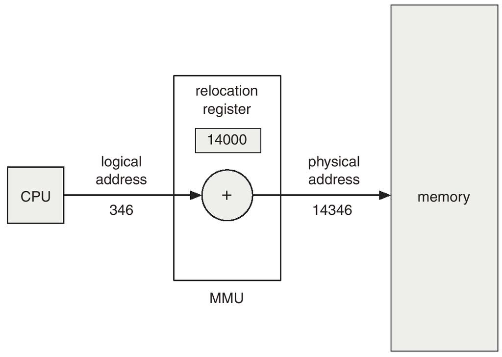 Continuous Mapping: Dynamic Relocation Virtual Memory Space Physical Memory Processor 4000 The
