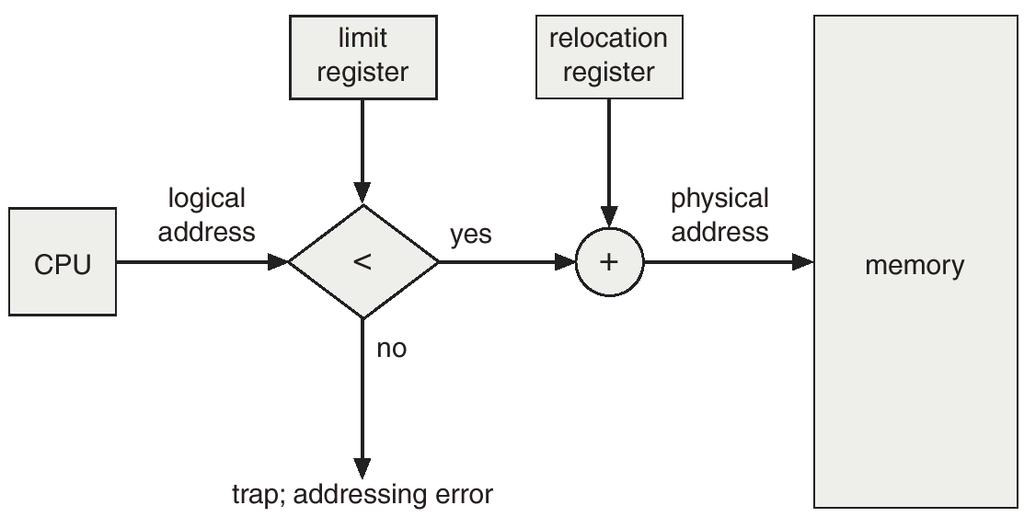 Hardware Support for Relocation and Limit Registers CS471 11 Contiguous Allocation (Cont.