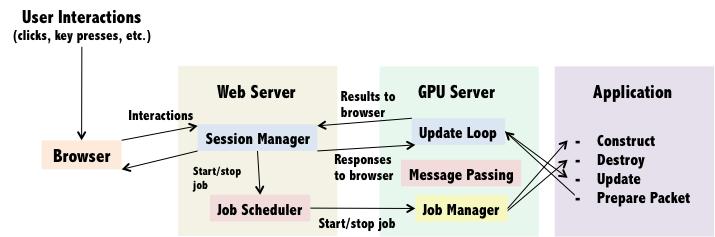 Overview of the framework as a whole. Web Server web_server.js The web server serves static pages over HTTP.