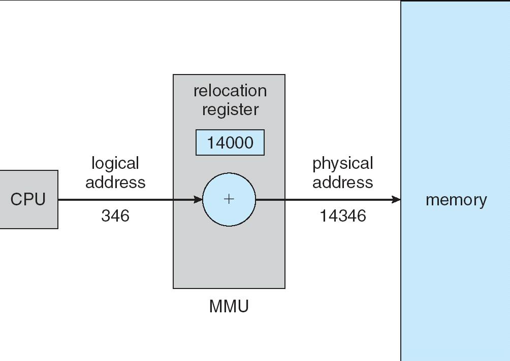 Memory Management Unit (MMU) Hardware device logical address physical address (mapping) Simplest MMU scheme: