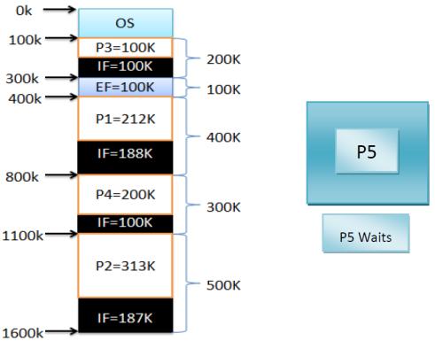 Table4. Memory partition First fit Analysis S/N Holes (K) 1 200 2 100 3 400 4 300 5 500 First Fit Analysis with Table1.
