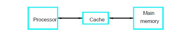 Cache Memory ( 2 ) Cache memory used to store the active segments of the program will then reduce the average memory access time,
