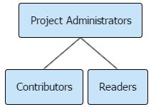 2. Application Configuration 15 2.5 Approval Hierarchy User permissions are determined by the roles hierarchy.