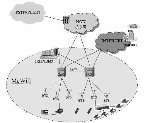 McWill for Rural Telecom Market 14 McWiLL Fits Chinese Rural Markets Smart antenna and 400MHz frequency band allows the McWiLL systems to have large NLOS coverage (up to 60KM).
