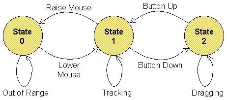 Example: Three-State Model (W. Buxton) Describes graphical input Simple, quick, expressive Possible extensions: multi-button interaction stylus input direct vs.