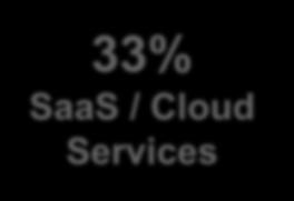 SaaS / Cloud Services 32% Managing Branch