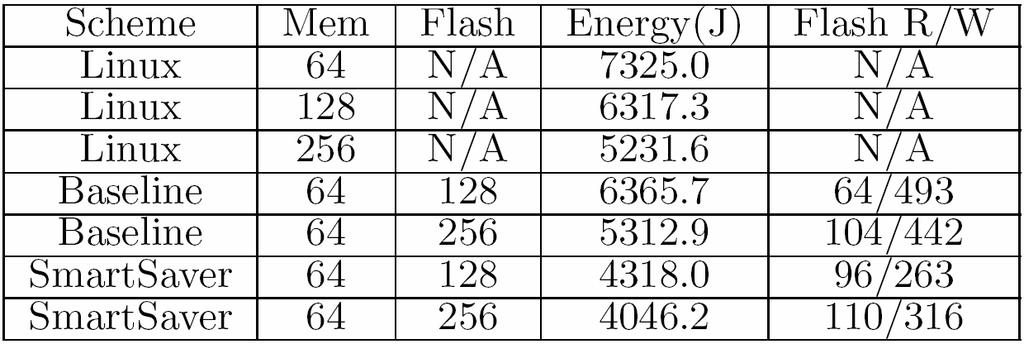 Case-1 : programming SmartSaver saves 41.0% more energy than Linux SmartSaver writes 46.
