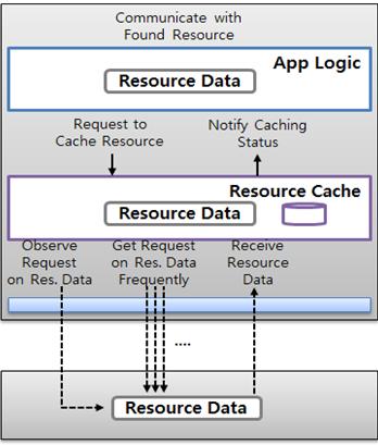 Figure 4: Resource Cache usage 4.3.3 Resource Client Resource Client is a common API layer for the developer to use Resource Cache and Resource Broker functionalities.