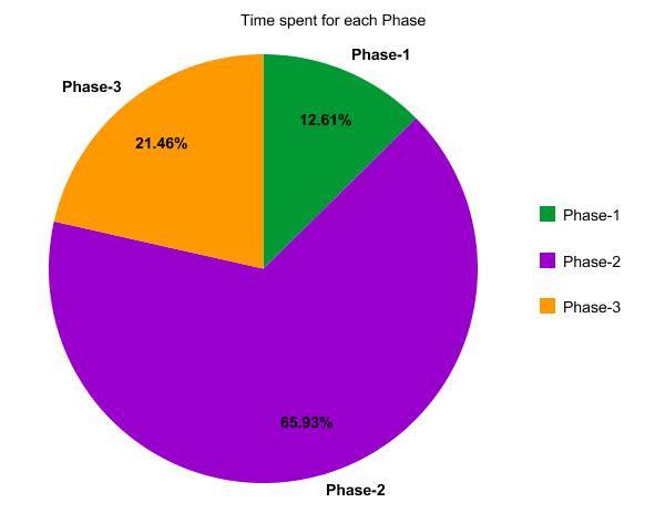 Fig.1 Project Phase Schedule The pie chart in Fig.
