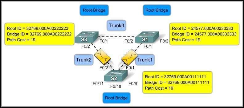 CCNA3-29 Chapter 5-1 BPDU Process Root Bridge Election Process: S3