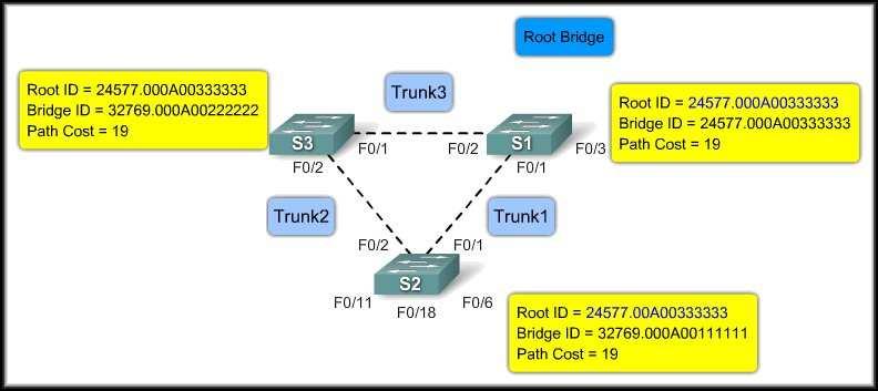 BPDU Process Root Bridge Election Process: If the root bridge fails,