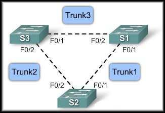 Configure and Verify the Bridge ID CCNA3-43 Chapter 5-1 Port Roles The root bridge is elected for the spanning-tree instance.