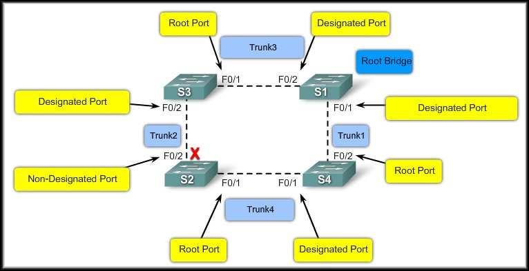 Port Roles The STA determines which port role is assigned to each switch port.