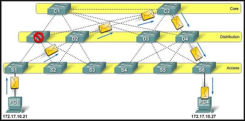 Redundancy The Spanning Tree Protocol (STP) is enabled on all switches. STP has placed some switch ports in forwarding state and other switch ports in blocking state.