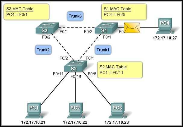 processed. CCNA3-13 Chapter 5-1 Issues with Redundancy Duplicate Unicast Frames: End result.