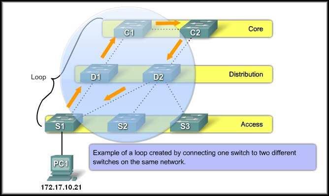 CCNA3-15 Chapter 5-1  Loops in