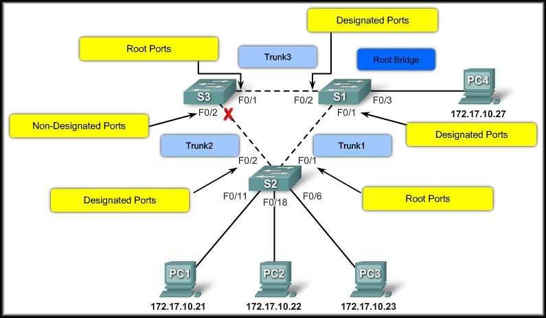 Spanning Tree Protocol (STP) Introduction to STP CCNA3-17 Chapter 5-1 Introduction to STP Redundancy: Increases the availability of the network topology by protecting the network from a single point