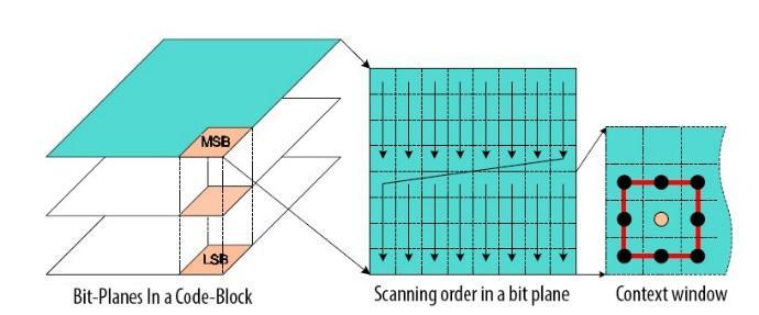 Fig.2: Context formation process of BPC in JPEG2000 Samples are divided in to sub-arrays, the visited sample which are already scanned by BPC also known as pre arrays.