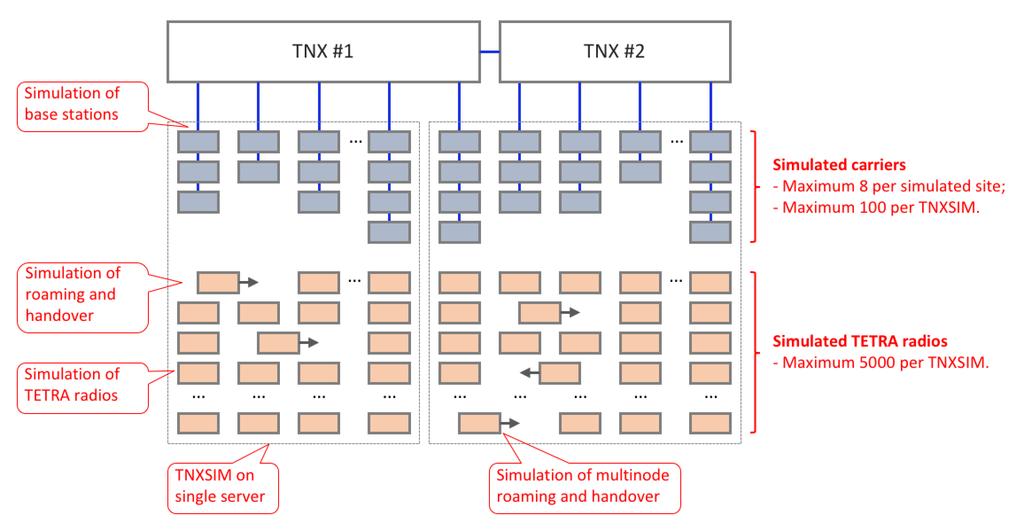 A single TNX-SIM server supports up to 50 sites, 100 carriers and 5.000 radios, whereby the load can be scaled up to 70.000 voice calls, 300.000 SDS messages and 100.000 packet data messages per hour.