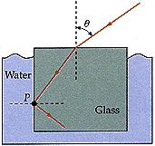5. Question DetailsTotal Internal Reflection (2) [749486] A ray of light falls on a rectangular glass block (n = 1.55) that is almost completely submerged in water (n = 1.33) as shown in Figure 33-59.
