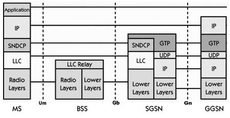 Figure: GPRS Protocol Stack The process that takes place in the application looks like a normal IP sub-network for the users both inside and outside the network.