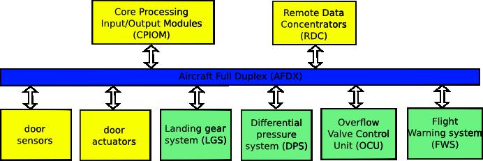Control flight lock actuators Manage the