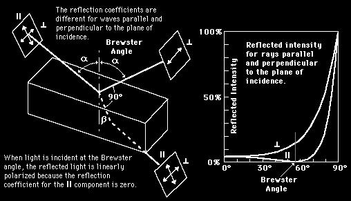 Polarization on reflection Angle of incidence Brewster angle (or polarizing angle): when angle between reflected