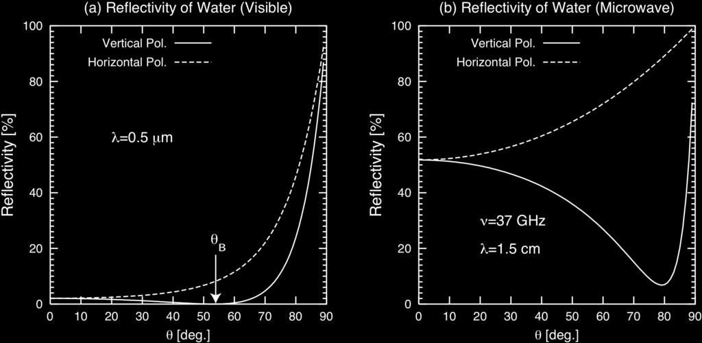 ~56º for air-glass interface; ~53º for air-water interface Polarization on reflection Over a 40º interval around