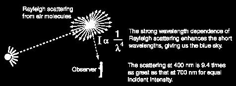 3 nm Visible wavelengths ~400-700 nm Scattering of light off air molecules is called Rayleigh Scattering Involves particles much smaller