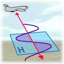 Radar polarization HH-polarization Horizontal transmit and receive Interaction between radar waves and vertical dipoles HH is