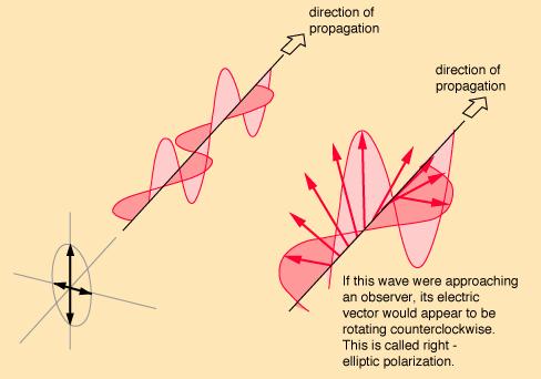 Elliptical polarization Two plane waves not in phase, either with different amplitudes and/or not 90º out of phase The most general state of complete polarization is elliptical Natural EM