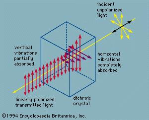 Selective absorption - dichroism Some crystalline materials absorb more light in one incident plane than another, so that transmitted light is polarized.