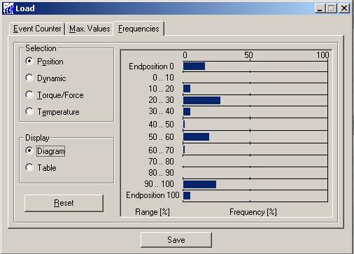 8.5 Max. Values Two text field display the max. temperatures of gearing and electronic unit. One <Reset> button each allows to reset the values to the current ambient temperature. 8.
