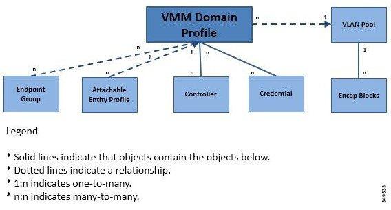 VMM Domain Policy Model VMM Domain Policy Model VMM domain profiles (vmmdomp) specify connectivity policies that enable virtual machine controllers to connect to the ACI fabric.