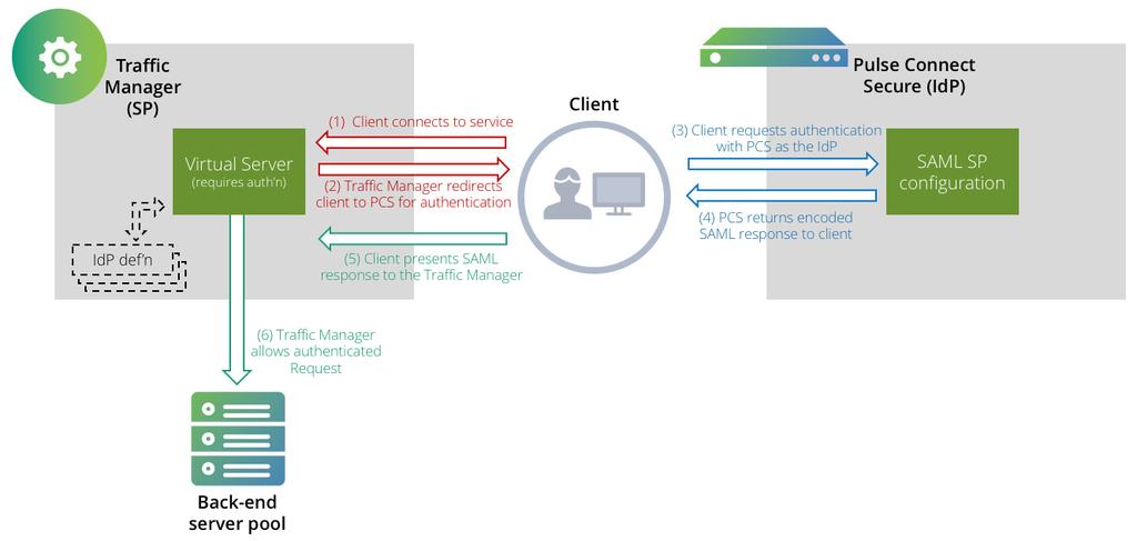 FIGURE 1 The SAML message exchange between a client, the Traffic Manager, and PCS.