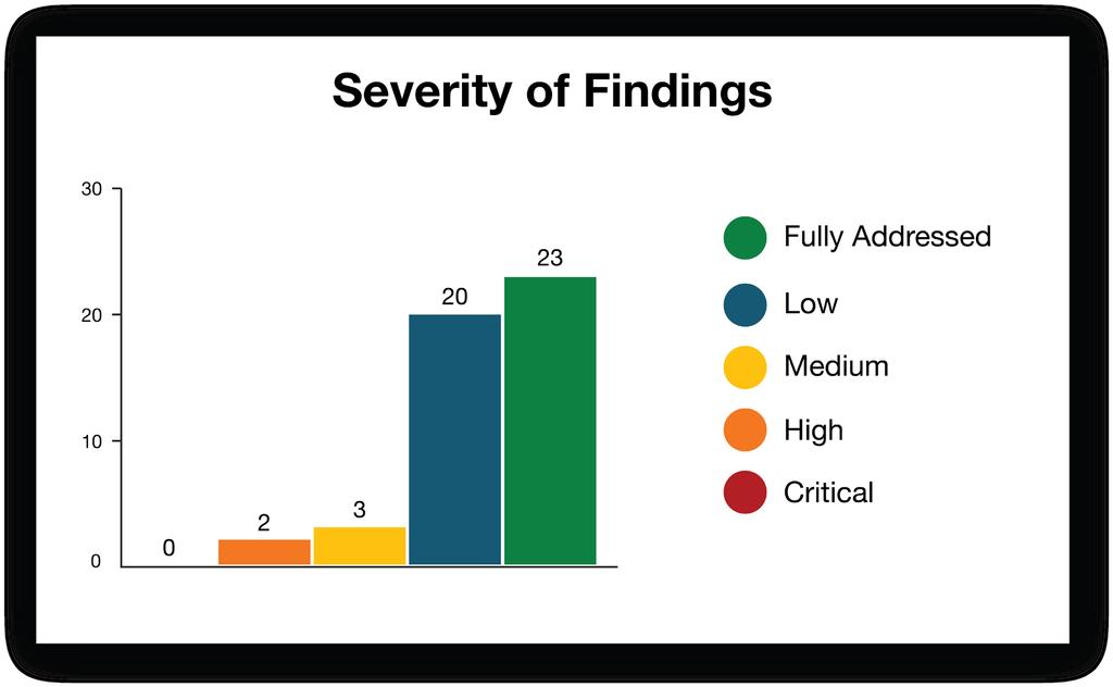 4 02 Severity of Findings We define Severity as an estimation of the negative consequences to the organization.