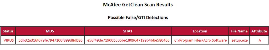 Interpreting scan results The scan results display false positives and unknown files. When the scan is in progress, the whitelisted files are displayed as OK.