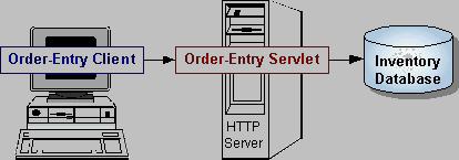 Servlets Servlets are modules that extend Java-enabled web servers.