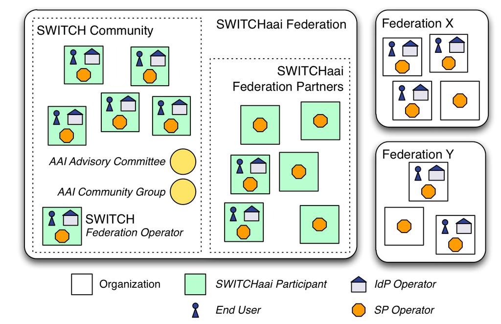SWITCHaai (2) 11 SWITCH operates the SWITCHaai Federation AAI is a Basic Service for the SWITCH Community SWITCHaai: The Legal Framework 12 Federal Law, Cantonal Law! (e.g. data protection)!