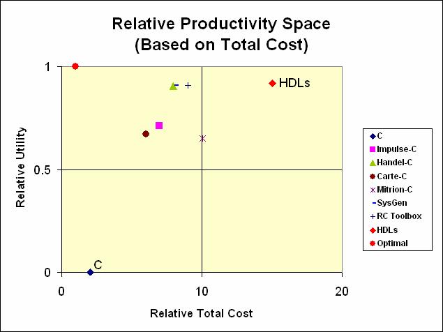 Productivity Analysis of Existing Tools