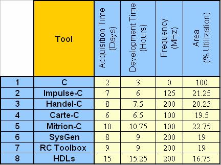Carte-C Mitrion-C SysGen RC-Toolbox HDLs